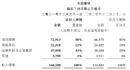 腾讯加速脱虚向实 To B 业务收入超游戏成新增长引擎