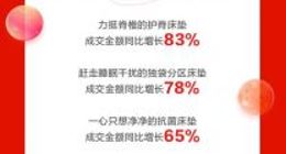 京东居家睡眠节：智能床垫成交额同比增长414%