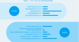 小熊U租2021年营收超12亿元