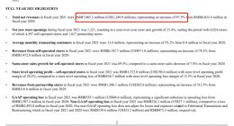 瑞幸2021年收入较2020年翻倍 企查查显示该公司拥有58家对外投资公司