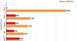 报告：特斯拉每车研发费用近1.9万元 是汽车行业平均3倍