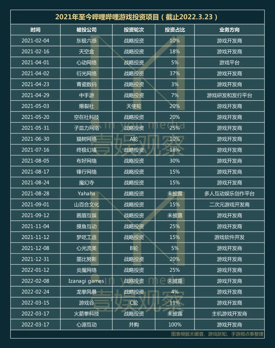 1年30起游戏投资，能让B站重回千亿俱乐部吗？