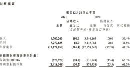 商汤2021年经调整净亏损14.2亿元 同比扩大61.5%