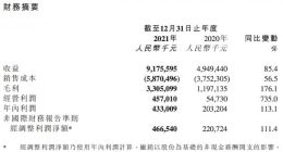 映客2021年营收91.8亿元 未来将重点开拓海外市场
