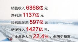 华为发布2021年年度报告：营收6368亿元 净利润1137亿元