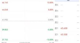 京东健康开涨超8% 拟回购最多价值30亿港元公司股份