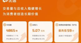 优信2022财年第三季度收入5.07亿 同比增长56.9%