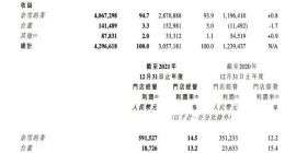 奈雪的茶2021年总收入42.96亿元 同比增长40.5%