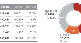 年收入6368亿元，净利大增75% 华为继续承压前行