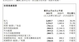 微盟2021年总收入达26.86亿元 同比增长36.4%