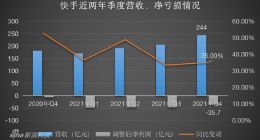 快手上市一周年答卷：直播落潮，电商承压，押宝海外？