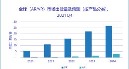 IDC：2021年全球VR头显出货量破千万 Oculus份额达80%