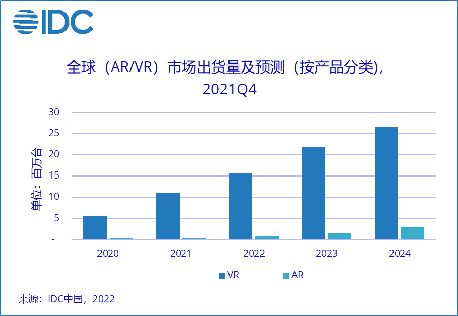 IDC报告