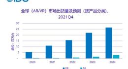 IDC 2021中国VR市场：Pico、奇遇占据过半市场份额