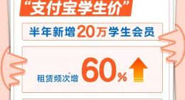 爱租机推出支付宝学生价半年：获客成本降65%，新增会员20万