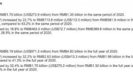 世纪互联第四季度净营收17.5亿元 同比增长29.4%
