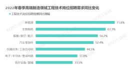 BOSS直聘：春招高端制造业招聘规模增40% 互联网招聘规模仍保持增长