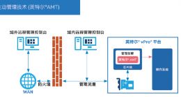 英特尔商用攻略升级：企业如何趟平信息化建设这条路？