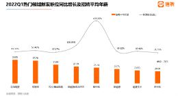 猎聘数据：2022Q1人工智能应届生招聘薪资最高超28万元