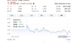 现代牧业财报背后，利润率承压，第三方机构下调目标价