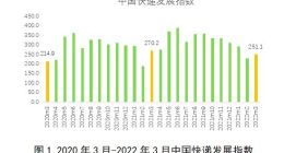 国家邮政局：3月中国快递发展指数为251.1 同比下降7.1%