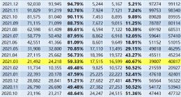 全球首家！比亚迪宣布停产燃油车 今年一季度新能源产品占比超98%