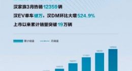 比亚迪汉家族3月热销12359辆 汉EV单车销量破万