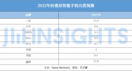 集微咨询：2022年折叠屏手机出货将翻倍成长 达1800万部