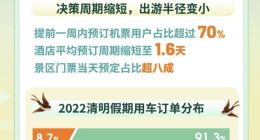 同程旅行清明假期数据报告：武汉进入最火露营城市TOP5