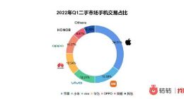转转Q1手机行情：iPhone13开始“飘香” 二手5G手机市场苹果占一半