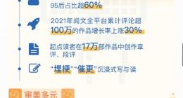 社科院：2021年网络文学80%新增作家、60%新增读者为95后