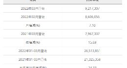 华邦电子2022年3月营收为新台币92.17亿元 较去年同期增加15.69%