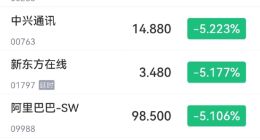 恒生科技指数大跌超5% 科技股、汽车股跌幅居前