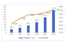 中国云安全市场规模连续4年增速超45% 云安全重点有哪些？