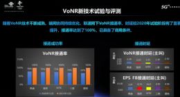 中国联通：5G VoNR 技术已具备商用条件