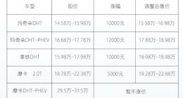 长城汽车：魏牌宣布涨价 咖啡系部分车型上调5000-12000元