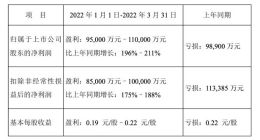 紫光国微：一季度净利同比预增57.54%-69.90%