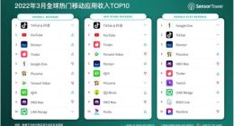 SensorTower：3月抖音及TikTok蝉联移动应用收入榜冠军