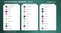 Sensor Tower：抖音及TikTok 3月全球吸金超3.08亿美元