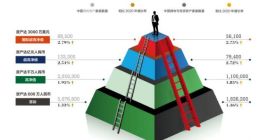 2021胡润财富报告：600万元“富裕家庭”达508万户