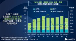 Canalys：2022年第一季度全球个人电脑出货量下降3% 仅达到8010万台