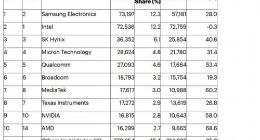 华为海思营收大降81% 已跌出全球前25名半导体供应商