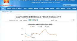 网信办：今年3月全国受理网络违法和不良信息举报1258.6万件