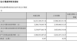 海康威视第一季度营收165亿元 净利润22.84亿元