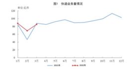 一季度全国快递服务企业业务量累计完成242.3亿件 同比增长10.5%