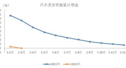 中汽协：一季度汽车类零售额达10739亿元，同比下降0.3%