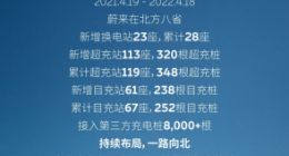 提升电动汽车用户北方驾驶体验 蔚来公布Power North一年成绩