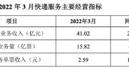 韵达股份：3月快递服务业务收入41.02亿元，同比增长23.37%