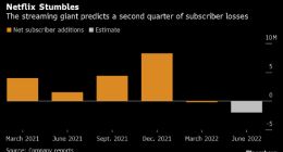 Netflix十年风光终于碰壁 订阅用户基础或会加速流失