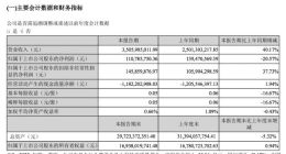 科大讯飞第一季度净利润1.1亿元 同比下滑20.57%